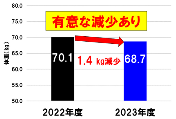 ①被験者24名で体重の有意な減少が見られた