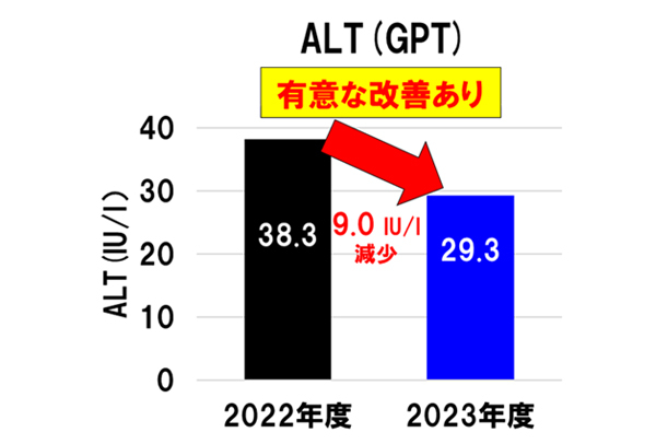 ②被験者24名で肝機能の有意な改善効果が見られた