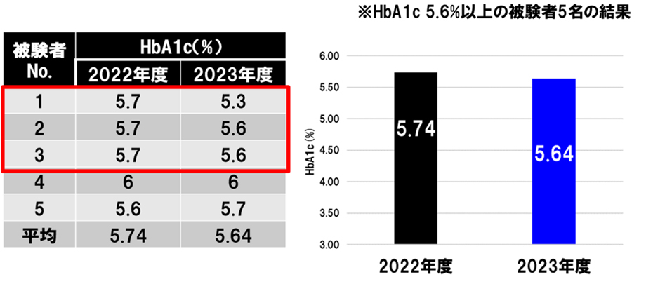 ③HbA1c 5.6%以上の被験者5名中3名で改善あったが、被験者が少ないため、有意な差はなかった