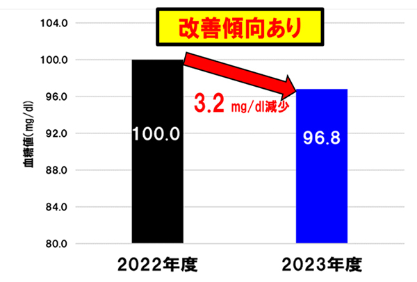 ④血糖値が90mg/dlより高い人20名で、空腹時血糖値の改善傾向が見られた