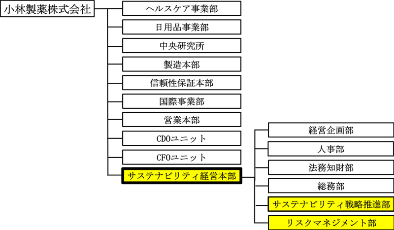 サステナビリティ経営本部の設立