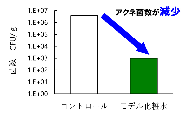 図4　疑似角栓中のアクネ菌殺菌力評価