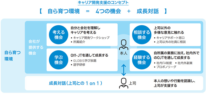 キャリア開発支援のコンセプト