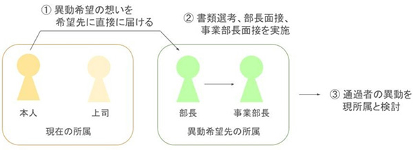 （1）社内FA制度