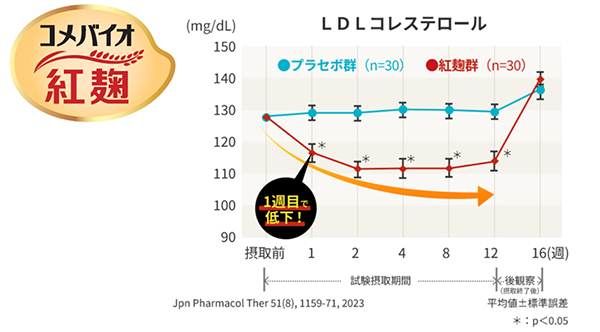 摂取1週間後に悪玉コレステロール値が有意に低下することが確認できる図