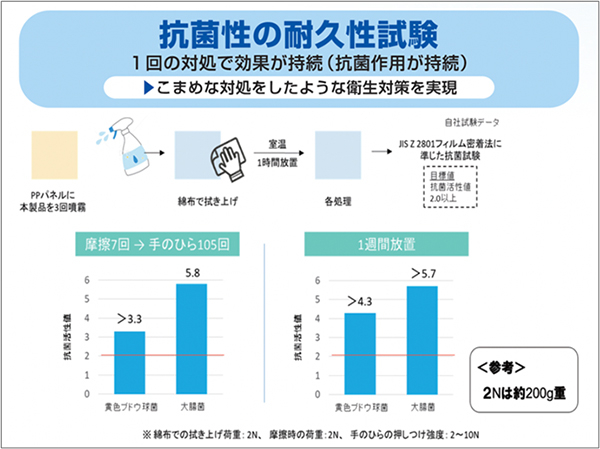 過酷な環境でも持続効果が高い持続性抗菌剤「KOBA-GUARD」を使用