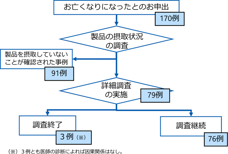 被害発生把握の最新状況