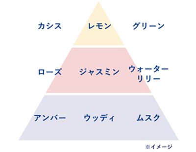 香りの説明のイメージ画像