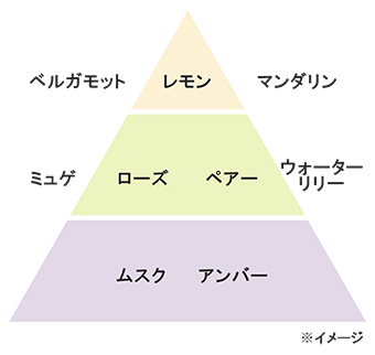 アロマティックフローラル