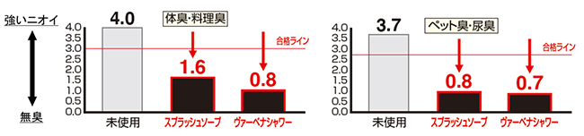 消臭試験のイメージ画像