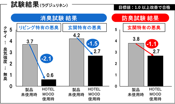 試験結果（ラグジュリネン）の画像