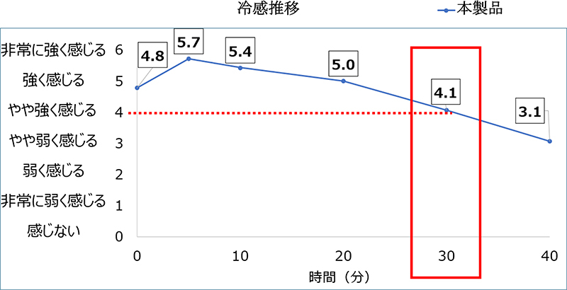 当社試験結果「冷感持続の確認試験」（2024年9月）N=14