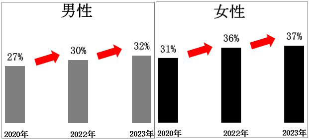 柄付きフロス 使用率（経年）