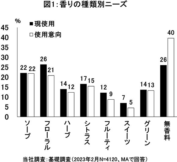 図1：香りの種類別ニーズ