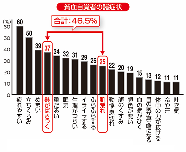 貧血自覚者の諸症状