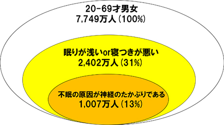不眠の原因が「神経のたかぶり」と回答した人数