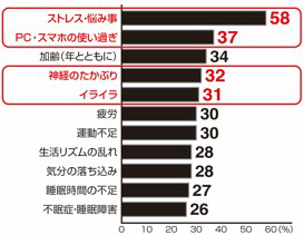 寝つきが悪い症状の原因認識