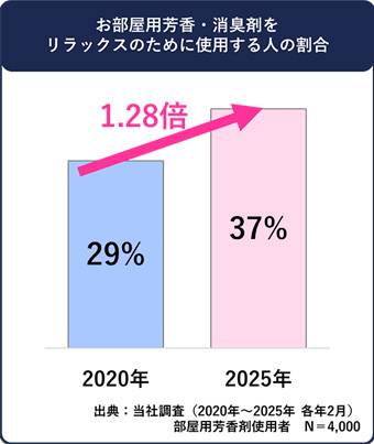 お部屋用芳香・消臭剤をリラックスのために使用する人の割合