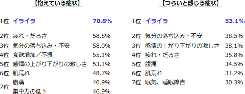 「PMS」の具体的な症状は？
