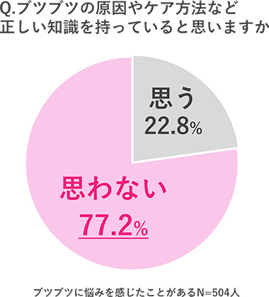 Q.ブツブツの原因やケア方法など正しい知識を持っていると思いますか
