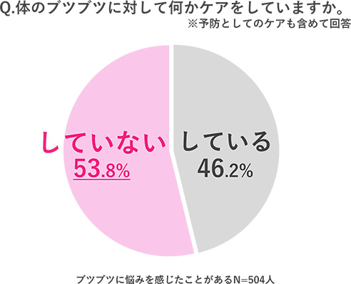 Q.体のブツブツに対して何かケアをしていますか。