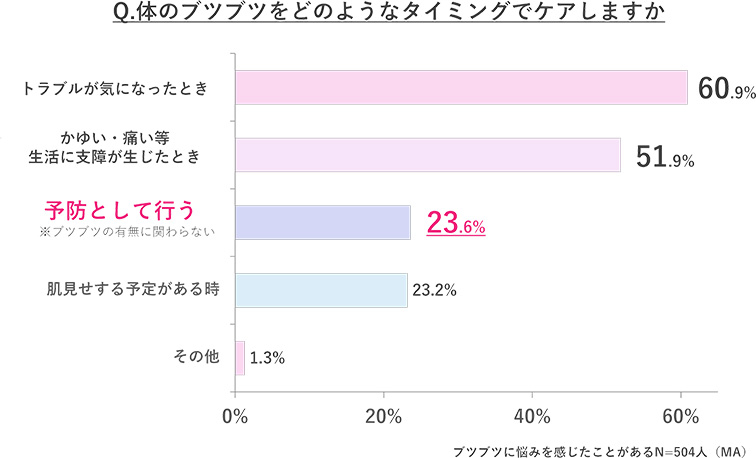Q.体のブツブツをどのようなタイミングでケアしますか