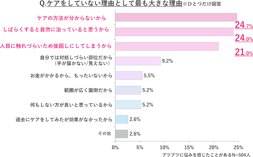 Q.ケアをしていない理由として最も大きな理由