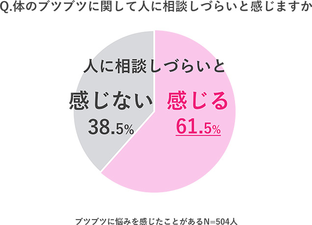 Q.体のブツブツに関して人に相談しづらいと感じますか