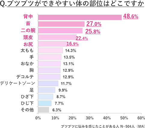 Q.ブツブツができやすい体の部位はどこですか