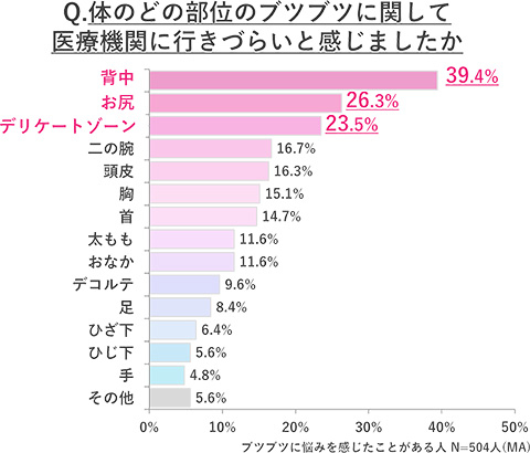 Q.体のどの部位のブツブツに関して医療機関に行きづらいと感じましたか
