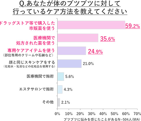 Q.あなたが体のブツブツに対して行っているケア方法を教えてください