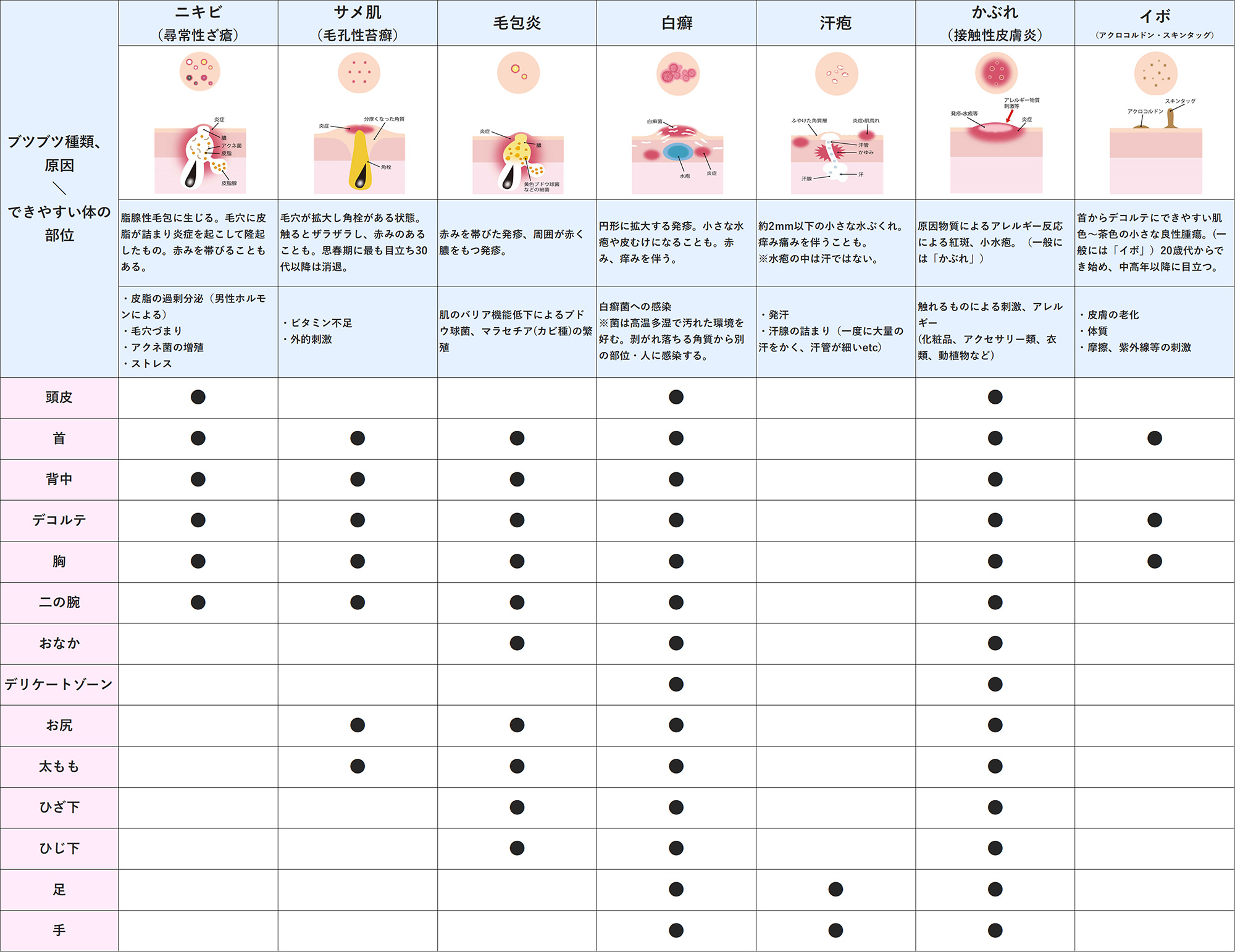 からだのブツブツまるわかりチャート