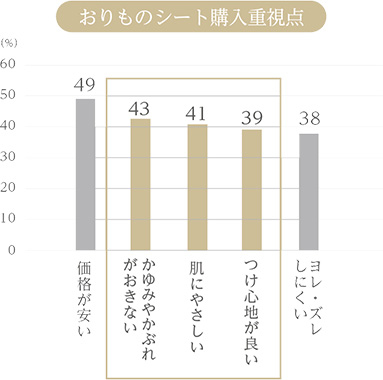 図1(出典:当社調査2024年9月実施 20～60代女性 N=20,000 MA)