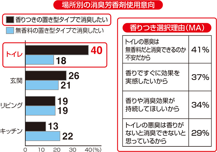 場所別の消臭芳香剤使用意向