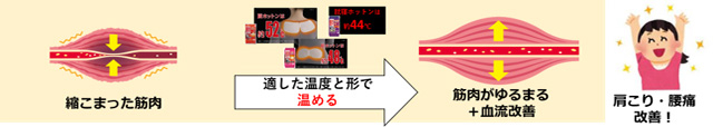 縮こまった筋肉を温めて緩める“温熱”に着目