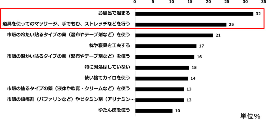 就寝時の肩コリ・腰痛への現対処