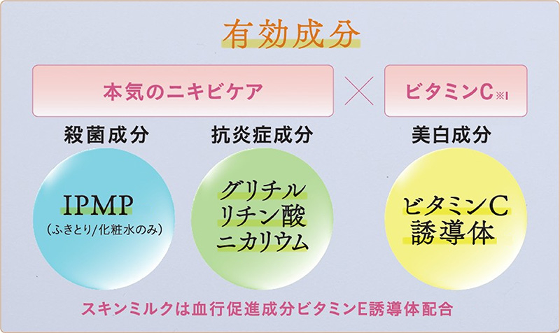 ニキビ予防からニキビのあとの肌ケアまでアプローチする3種の有効成分配合