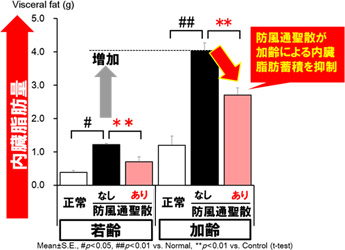 図1:内臓脂肪蓄積の抑制