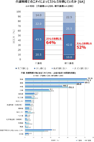介護・支援現場で気になるニオイ[MA:上位3位までの回答を合算]
