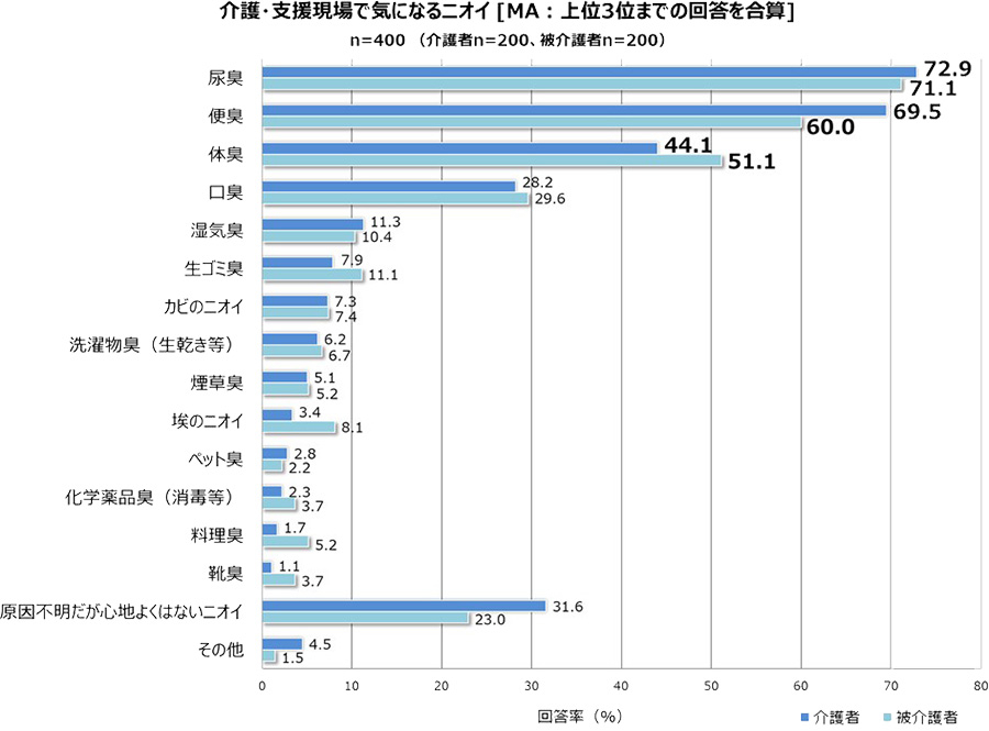 介護・支援現場で気になるニオイ[MA:上位3位までの回答を合算]
