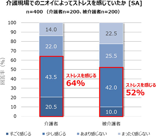 介護現場でのニオイによってストレスを感じていたか[SA]