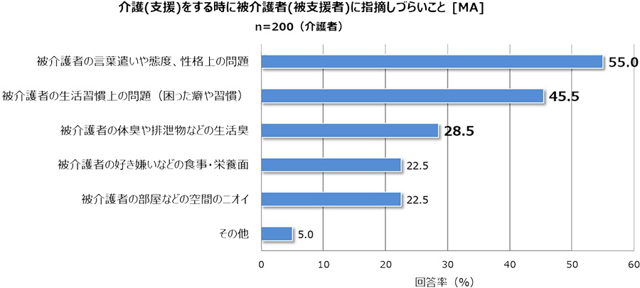介護（支援）をするときに被介護者（被支援者）に指摘しづらいこと[MA]