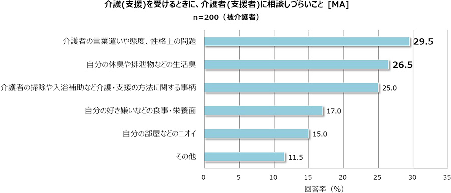 介護（支援）を受けるときに、介護者（被支援者）に相談しづらいこと[MA]