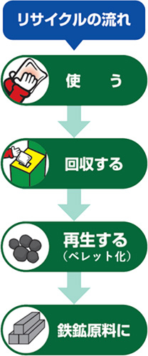 【リサイクルの流れ】