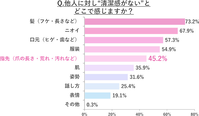 Q.他人に対し“清潔感がない”とどこで感じますか？