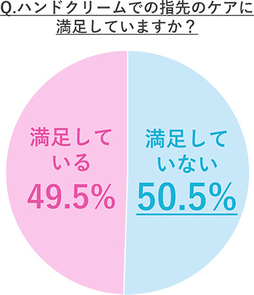 Q.ハンドクリームでの指先のケアに満足していますか？