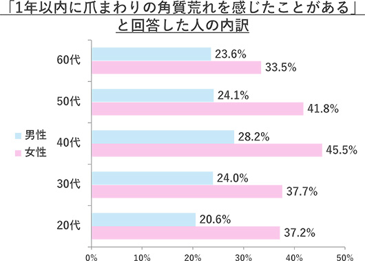 Q.「1年以内に爪まわりの角質荒れを感じたことがある」と回答した人の内訳