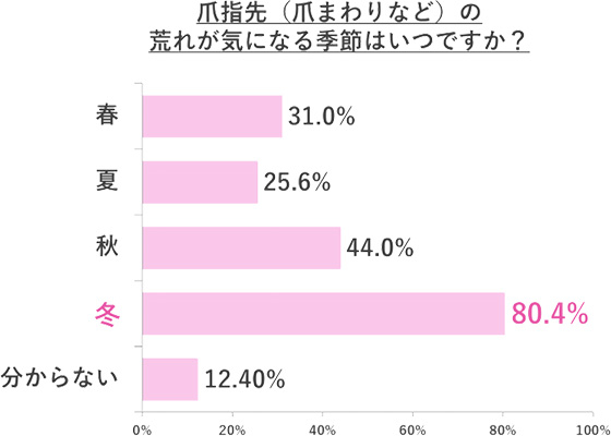 爪指先（爪まわりなど）の荒れが気になる季節はいつですか？
