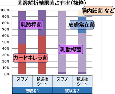 菌叢解析結果菌占有率（抜粋）