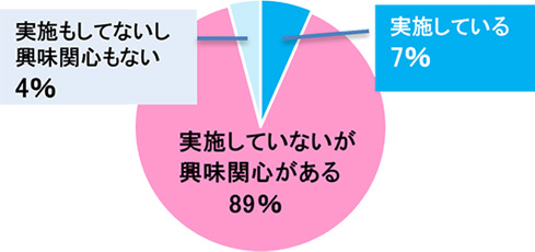 Q.デリケートゾーンの授業を実施していますか。（SA）